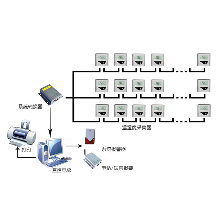 藥品儲存運輸環境溫濕度自動監控系統方案